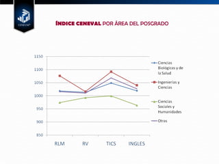 ÍNDICE CENEVAL  POR ÁREA DEL POSGRADO 