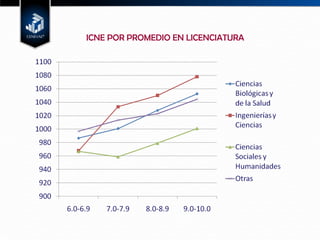 ICNE POR PROMEDIO EN LICENCIATURA 