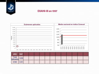 EXANI-III en 1997  Media nacional en índice Ceneval Exámenes aplicados AÑO 1997 1998 1999 2000 2001 2002 2003 2004 2005 2006 2007 2008 2009 Total Aplicados 1,808 2,922 3,961 5,816 6,252 6,857 8,963 10,439 13,405 13,498 14,009 16,940 18,413 ICNE 1,051 1,011 984 989 986 957 953 988 972 945 987 987 1,015 