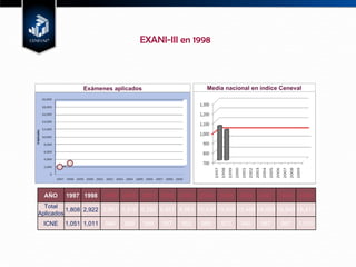 EXANI-III en 1998 Media nacional en índice Ceneval Exámenes aplicados AÑO 1997 1998 1999 2000 2001 2002 2003 2004 2005 2006 2007 2008 2009 Total Aplicados 1,808 2,922 3,961 5,816 6,252 6,857 8,963 10,439 13,405 13,498 14,009 16,940 18,413 ICNE 1,051 1,011 984 989 986 957 953 988 972 945 987 987 1,015 