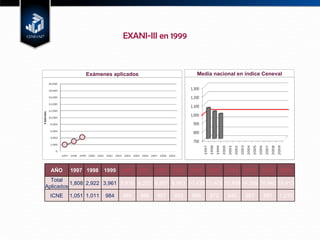 EXANI-III en 1999 Exámenes aplicados Media nacional en índice Ceneval AÑO 1997 1998 1999 2000 2001 2002 2003 2004 2005 2006 2007 2008 2009 Total Aplicados 1,808 2,922 3,961 5,816 6,252 6,857 8,963 10,439 13,405 13,498 14,009 16,940 18,413 ICNE 1,051 1,011 984 989 986 957 953 988 972 945 987 987 1,015 