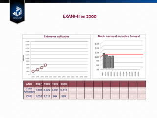 EXANI-III en 2000 Exámenes aplicados Media nacional en índice Ceneval AÑO 1997 1998 1999 2000 2001 2002 2003 2004 2005 2006 2007 2008 2009 Total Aplicados 1,808 2,922 3,961 5,816 6,252 6,857 8,963 10,439 13,405 13,498 14,009 16,940 18,413 ICNE 1,051 1,011 984 989 986 957 953 988 972 945 987 987 1,015 