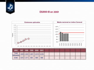 EXANI-III en 2001 Exámenes aplicados Media nacional en índice Ceneval AÑO 1997 1998 1999 2000 2001 2002 2003 2004 2005 2006 2007 2008 2009 Total Aplicados 1,808 2,922 3,961 5,816 6,252 6,857 8,963 10,439 13,405 13,498 14,009 16,940 18,413 ICNE 1,051 1,011 984 989 986 957 953 988 972 945 987 987 1,015 