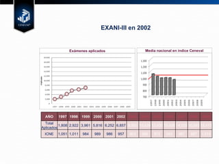 EXANI-III en 2002 Exámenes aplicados Media nacional en índice Ceneval AÑO 1997 1998 1999 2000 2001 2002 2003 2004 2005 2006 2007 2008 2009 Total Aplicados 1,808 2,922 3,961 5,816 6,252 6,857 8,963 10,439 13,405 13,498 14,009 16,940 18,413 ICNE 1,051 1,011 984 989 986 957 953 988 972 945 987 987 1,015 