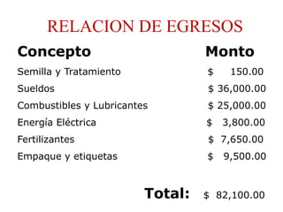 RELACION DE EGRESOS
Concepto                          Monto
Semilla y Tratamiento             $    150.00
Sueldos                           $ 36,000.00
Combustibles y Lubricantes        $ 25,000.00
Energía Eléctrica                 $   3,800.00
Fertilizantes                     $ 7,650.00
Empaque y etiquetas               $   9,500.00



                         Total:   $ 82,100.00
 