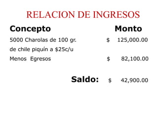 RELACION DE INGRESOS
Concepto                            Monto
5000 Charolas de 100 gr.        $   125,000.00
de chile piquín a $25c/u
Menos Egresos                   $    82,100.00



                       Saldo:   $    42,900.00
 