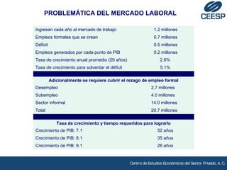 PROBLEMÁTICA DEL MERCADO LABORAL 
Ingresan cada año al mercado de trabajo 1.2 millones 
Empleos formales que se crean 0.7 millones 
Déficit 0.5 millones 
Empleos generados por cada punto de PIB 0.2 millones 
Tasa de crecimiento anual promedio (20 años) 2.6% 
Tasa de crecimiento para solventar el déficit 5.1% 
Adicionalmente se requiere cubrir el rezago de empleo formal 
Desempleo 2.7 millones 
Subempleo 4.0 millones 
Sector informal 14.0 millones 
Total 20.7 millones 
Tasa de crecimiento y tiempo requeridos para lograrlo 
Crecimiento de PIB: 7.1 52 años 
Crecimiento de PIB: 8.1 35 años 
Crecimiento de PIB: 9.1 26 años 
Centro de Estudios Económicos del Sector Privado, A. C. 
 