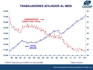 93 
92 
91 
90 
89 
88 
87 
86 
98 99 00 01 02 03 04 05 04 07 08 09 10 11 12 13 14*/ 
Centro de Estudios Económicos del Sector Privado, A. C. 
18,000 
17,000 
16,000 
15,000 
14,000 
13,000 
12,000 
11,000 
10,000 
85 
TRABAJADORES AFILIADOS AL IMSS 
PERMANENTES 
COMO % DEL TOTAL 
TOTAL 
(MILES) 
FUENTE. Elaborado por el CEESP con datos del IMSS. */ Datos a octubre 
 