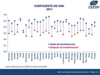 Centro de Estudios Económicos del Sector Privado, A. C. 
Fuente: Elaborado por el CEESP con datos de la OCDE. 
COEFICIENTE DE GINI 
2011 
0.0 
0.1 
0.2 
0.3 
0.4 
0.5 
0.6 
Alemania 
Australia 
Austria 
Canadá 
Chile 
Corea 
Dinamarca 
E.U.A. 
Eslovenia 
España 
Estonia 
Finlandia 
Francia 
Grecia 
Irlanda 
Islandia 
Israel 
Italia 
Japón 
Luxemburgo 
México 
N. Zelanda 
Noruega 
Países bajos 
Polonia 
Portugal 
Reino Unido 
Rep. Checa 
Siuza 
Suecia 
Turquía 
Antes de transferencias 
Después de transferencias 
 