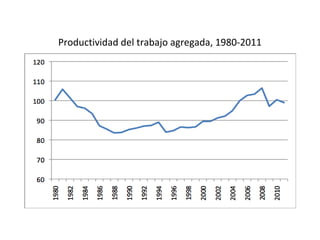 Productividad del trabajo agregada, 1980-2011 
