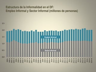Estructura de la Informalidad en el DF: 
Empleo Informal y Sector Informal (millones de personas) 
0.0 
0.5 
1.0 
1.5 
2.0 
2.5 
2005-I 
2005-II 
2005-III 
2005-IV 
2006-I 
2006-II 
2006-III 
2006-IV 
2007-I 
2007-II 
2007-III 
2007-IV 
2008-I 
2008-II 
2008-III 
2008-IV 
2009-I 
2009-II 
2009-III 
2009-IV 
2010-I 
2010-II 
2010-III 
2010-IV 
2011-I 
2011-II 
2011-III 
2011-IV 
2012-I 
2012-II 
2012-III 
2012-IV 
2013-I 
2013-II 
2013-III 
2013-IV 
2014-I 
2014-II 
2014-III 
Sector Informal 
Empleo Informal 
 