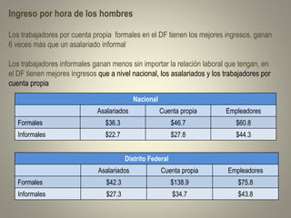 Ingreso por hora de los hombres 
Los trabajadores por cuenta propia formales en el DF tienen los mejores ingresos, ganan 
6 veces más que un asalariado informal 
Los trabajadores informales ganan menos sin importar la relación laboral que tengan, en 
el DF tienen mejores ingresos que a nivel nacional, los asalariados y los trabajadores por 
cuenta propia 
Nacional 
Asalariados Cuenta propia Empleadores 
Formales $36.3 $46.7 $60.8 
Informales $22.7 $27.8 $44.3 
Distrito Federal 
Asalariados Cuenta propia Empleadores 
Formales $42.3 $138.9 $75.8 
Informales $27.3 $34.7 $43.8 
 