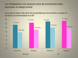 Los trabajadores con mayores años de escolaridad están 
asociados al trabajo formal 
Las mujeres tienen más años de escolaridad que los hombres, excepto en 
condición de informalidad en el DF 
14 
12 
10 
8 
6 
4 
2 
0 
Formales 
Informales 
Formales 
Hombres Mujeres Hombres Mujeres 
Nacional DF 
Formales 
Informales 
Informales 
Formales 
Informales 
 