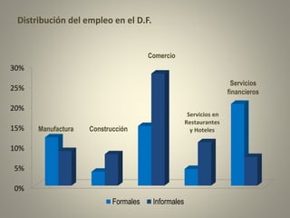 Distribución del empleo en el D.F. 
30% 
25% 
20% 
15% 
10% 
5% 
0% 
Formales Informales 
Servicios en 
Restaurantes 
y Hoteles 
Servicios 
financieros 
Manufactura 
Comercio 
Construcción 
 