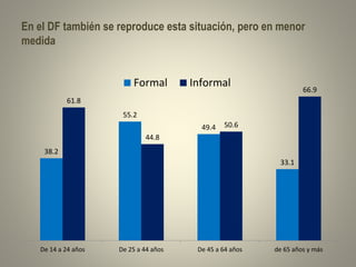 En el DF también se reproduce esta situación, pero en menor 
medida 
38.2 
Formal Informal 
55.2 
49.4 
33.1 
61.8 
44.8 
50.6 
66.9 
De 14 a 24 años De 25 a 44 años De 45 a 64 años de 65 años y más 
 