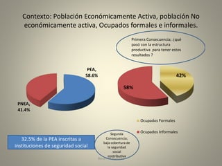 Contexto: Población Económicamente Activa, población No 
económicamente activa, Ocupados formales e informales. 
PEA, 
58.6% 
PNEA, 
41.4% 
Primera Consecuencia; ¿qué 
pasó con la estructura 
productiva para tener estos 
resultados ? 
42% 
58% 
Ocupados Formales 
Ocupados Informales 
Berenice Ramírez 
32.5% de la PEA inscritas a 
instituciones de seguridad social 
Segunda 
Consecuencia; 
baja cobertura de 
la seguridad 
social 
contributiva 
 