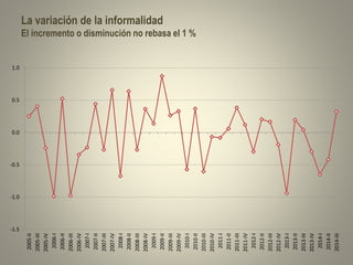 La variación de la informalidad 
El incremento o disminución no rebasa el 1 % 
-1.5 
-1.0 
-0.5 
0.0 
0.5 
1.0 
2005-II 
2005-III 
2005-IV 
2006-I 
2006-II 
2006-III 
2006-IV 
2007-I 
2007-II 
2007-III 
2007-IV 
2008-I 
2008-II 
2008-III 
2008-IV 
2009-I 
2009-II 
2009-III 
2009-IV 
2010-I 
2010-II 
2010-III 
2010-IV 
2011-I 
2011-II 
2011-III 
2011-IV 
2012-I 
2012-II 
2012-III 
2012-IV 
2013-I 
2013-II 
2013-III 
2013-IV 
2014-I 
2014-II 
2014-III 
 