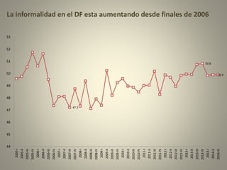 La informalidad en el DF esta aumentando desde finales de 2006 
47 
47.2 
51 
50.8 
50 
49.9 
44 
45 
46 
48 
49 
52 
53 
2005-I 
2005-II 
2005-III 
2005-IV 
2006-I 
2006-II 
2006-III 
2006-IV 
2007-I 
2007-II 
2007-III 
2007-IV 
2008-I 
2008-II 
2008-III 
2008-IV 
2009-I 
2009-II 
2009-III 
2009-IV 
2010-I 
2010-II 
2010-III 
2010-IV 
2011-I 
2011-II 
2011-III 
2011-IV 
2012-I 
2012-II 
2012-III 
2012-IV 
2013-I 
2013-II 
2013-III 
2013-IV 
2014-I 
2014-II 
2014-III 
 