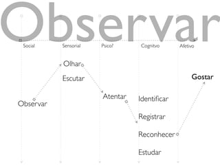 Identiﬁcar
Registrar
Reconhecer
Olhar
Escutar
Atentar
Estudar
Observar
Sensorial CognitvoSocial Psico?
Gostar
Afetivo
Observar
 