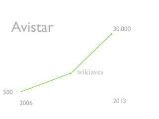 2006
Avistar
2013
500
30.000
wikiaves
 