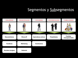 Segmentos y  Sub segmentos   V I A J E R O S Descubridores Fanáticos Sociales (singles) F U T U R O S Aprendices activos Aventureros P O T E N C I A L E S Prejubilados F A M I L I A R E S Familias  monoparentales P R I N C I P A L E S Show-off Well-being Hedonist 