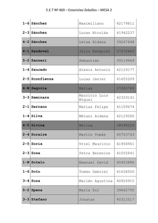 E.E.T Nº 469 – Estanislao Zeballos – MESA 2
1-6 Sánchez Maximiliano 42179811
2-3 Sánchez Lucas Nicolás 41942237
4-2 Sánchez Leisa Aldana 39247448
4-1 Sandoval Julio Ezequiel 37670463
5-2 Sanzeri Sebastián 39119669
1-4 Saucedo Alexis Antonio 42129177
2-5 Sconfienza Lucas Javier 41655209
4-N Segovia Matías 37283784
3-3 Seminara
Mauricio Luis
Miguel
42329141
2-1 Serrano Matías Felipe 41109674
1-4 Silva Mélani Aldana 42129280
4-5 Sivina Melina 38598529
2-4 Soraire Martín Tomás 40703743
2-5 Soria Uriel Mauricio 41904961
2-3 Sosa Petra Berenice 41055841
1-N Sotelo Emanuel David 40453886
1-6 Soto Tomás Gabriel 41636050
3-4 Soza Mailén Agustina 40924915
5-2 Spena María Sol 39662750
3-3 Stefano Jonatan 40312517
 