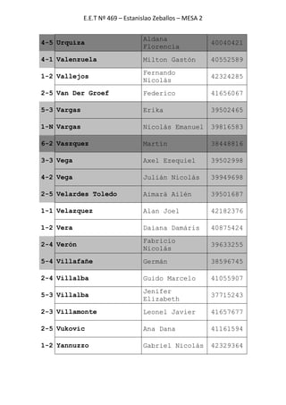 E.E.T Nº 469 – Estanislao Zeballos – MESA 2
4-5 Urquiza
Aldana
Florencia
40040421
4-1 Valenzuela Milton Gastón 40552589
1-2 Vallejos
Fernando
Nicolás
42324285
2-5 Van Der Groef Federico 41656067
5-3 Vargas Erika 39502465
1-N Vargas Nicolás Emanuel 39816583
6-2 Vaszquez Martín 38448816
3-3 Vega Axel Ezequiel 39502998
4-2 Vega Julián Nicolás 39949698
2-5 Velardes Toledo Aimará Ailén 39501687
1-1 Velazquez Alan Joel 42182376
1-2 Vera Daiana Damáris 40875424
2-4 Verón
Fabricio
Nicolás
39633255
5-4 Villafañe Germán 38596745
2-4 Villalba Guido Marcelo 41055907
5-3 Villalba
Jenifer
Elizabeth
37715243
2-3 Villamonte Leonel Javier 41657677
2-5 Vukovic Ana Dana 41161594
1-2 Yannuzzo Gabriel Nicolás 42329364
 