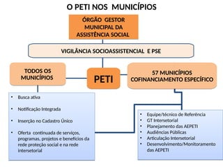 PETI
PETI
VIGILÂNCIA SOCIOASSISTENCIAL E PSE
TODOS OS
MUNICÍPIOS
TODOS OS
MUNICÍPIOS
ÓRGÃO GESTOR
MUNICIPAL DA
ASSISTÊNCIA SOCIAL
ÓRGÃO GESTOR
MUNICIPAL DA
ASSISTÊNCIA SOCIAL
• Busca ativa
• Notificação Integrada
• Inserção no Cadastro Único
• Oferta continuada de serviços,
programas, projetos e benefícios da
rede proteção social e na rede
intersetorial
• Busca ativa
• Notificação Integrada
• Inserção no Cadastro Único
• Oferta continuada de serviços,
programas, projetos e benefícios da
rede proteção social e na rede
intersetorial
O PETI NOS MUNICÍPIOS
• Equipe/técnico de Referência
• GT Intersetorial
• Planejamento das AEPETI
• Audiências Públicas
• Articulação Intersetorial
• Desenvolvimento/Monitoramento
das AEPETI
• Equipe/técnico de Referência
• GT Intersetorial
• Planejamento das AEPETI
• Audiências Públicas
• Articulação Intersetorial
• Desenvolvimento/Monitoramento
das AEPETI
57 MUNICÍPIOS
COFINANCIAMENTO ESPECÍFICO
57 MUNICÍPIOS
COFINANCIAMENTO ESPECÍFICO
 
