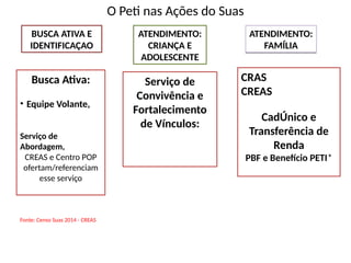 BUSCA ATIVA E
IDENTIFICAÇAO
Busca Ativa:
• Equipe Volante,
Serviço de
Abordagem,
CREAS e Centro POP
ofertam/referenciam
esse serviço
O Peti nas Ações do Suas
ATENDIMENTO:
CRIANÇA E
ADOLESCENTE
Serviço de
Convivência e
Fortalecimento
de Vínculos:
ATENDIMENTO:
FAMÍLIA
ATENDIMENTO:
FAMÍLIA
CRAS
CREAS
CadÚnico e
Transferência de
Renda
PBF e Benefício PETI*
Fonte: Censo Suas 2014 - CREAS
 