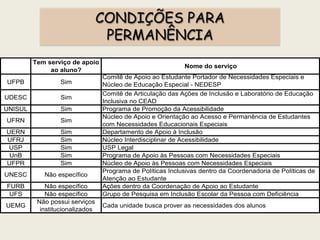 CONDIÇÕES PARA
PERMANÊNCIA
Tem serviço de apoio
ao aluno?
Nome do serviço
UFPB Sim
Comitê de Apoio ao Estudante Portador de Necessidades Especiais e
Núcleo de Educação Especial - NEDESP
UDESC Sim
Comitê de Articulação das Ações de Inclusão e Laboratório de Educação
Inclusiva no CEAD
UNISUL Sim Programa de Promoção da Acessibilidade
UFRN Sim
Núcleo de Apoio e Orientação ao Acesso e Permanência de Estudantes
com Necessidades Educacionais Especiais
UERN Sim Departamento de Apoio à Inclusão
UFRJ Sim Núcleo Interdisciplinar de Acessibilidade
USP Sim USP Legal
UnB Sim Programa de Apoio às Pessoas com Necessidades Especiais
UFPR Sim Núcleo de Apoio às Pessoas com Necessidades Especiais
UNESC Não específico
Programa de Políticas Inclusivas dentro da Coordenadoria de Políticas de
Atenção ao Estudante
FURB Não específico Ações dentro da Coordenação de Apoio ao Estudante
UFS Não específico Grupo de Pesquisa em Inclusão Escolar da Pessoa com Deficiência
UEMG
Não possui serviços
institucionalizados
Cada unidade busca prover as necessidades dos alunos
 