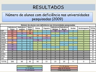 RESULTADOS
Número de alunos com deficiência nas universidades
pesquisadas (2009)
USP 53 23 24 0 1 18 14 2 0 135
UNESC 63 13 34 7 1 0 3 0 0 121
UFPR 32 9 25 28 2 0 0 0 96
UFPB 28 15 13 9 11 0 0 1 0 77
UDESC 16 4 1 19 3 0 0 0 0 43
UNISUL 22 7 3 0 0 0 1 3 0 36
UFRN 19 5 3 0 4 0 2 0 0 33
UERN 17 2 5 0 3 3 0 3 0 33
FURB 18 8 2 0 0 0 0 2 0 30
UFS X X X X X X X X X X
UEMG X X X X X X X X X X
UFRJ X X X X X X X X X X
UnB X X X X X X X X X X
TOTAL 268 86 85 60 51 23 20 11 0 604
21 a 30 alunos
Mais de 30 alunos
X Não responderam
0 alunos
1 a 10 alunos
11 a 20 alunos
Número de alunos com deficiência nas Universidades pesquisadas
Deficiência
Física
Deficiência
Mental
Deficiência
Múltipla
TOTALSurdez
Deficiência
auditiva
Cegueira
Baixa
Visão
SurdocegueiraOutras
 
