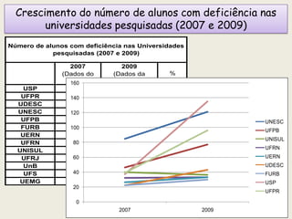 Crescimento do número de alunos com deficiência nas
universidades pesquisadas (2007 e 2009)
2007 2009
(Dados do
Censo)
(Dados da
pesquisa)
USP 37 135 264
UFPR 39 96 146
UDESC 22 43 95
UNESC 85 121 42
UFPB 46 77 40
FURB 22 30 26
UERN 26 33 21
UFRN 32 33 3
UNISUL 40 36 -10
UFRJ 290 X X
UnB 50 X X
UFS 20 X X
UEMG 31 X X
Número de alunos com deficiência nas Universidades
pesquisadas (2007 e 2009)
%
0
20
40
60
80
100
120
140
160
2007 2009
UNESC
UFPB
UNISUL
UFRN
UERN
UDESC
FURB
USP
UFPR
 