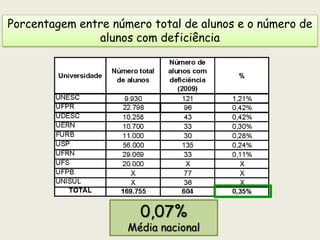 Porcentagem entre número total de alunos e o número de
alunos com deficiência
0,07%
Média nacional
 