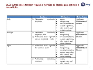 EILD: Outros países também regulam o mercado de atacado para estímulo à
competição.



                                     Products                   Obligations          Technologies
 Italy                   (i) Wholesale        terminating •   access,               Applies to
                              segments                    •   transparency,         SDH/PDH and
                                                          •   non-discrimination,   Ethernet
                                                          •   account separation,
                                                          •   price control, and
                                                          •   cost accounting.
 Portugal                (i) Wholesale        terminating •   access,               Applies to
                              segments; and               •   transparency,         SDH/PDH and
                         (ii) Wholesale trunk segments •      non-discrimination,   Ethernet
                              on non-competitive routes •     account separation,
                                                          •   price control, and
                                                          •   cost accounting.
 Spain                   (i) Wholesale trunk segments •       access,               Applies to
                              for undersea routes         •   transparency,         SDH/PDH and
                                                          •   non-discrimination,   Ethernet
                                                          •   account separation,
                                                          •   price control, and
                                                          •   cost accounting.
                         (i) Wholesale        terminating •   access,
                              segments                    •   transparency, and
                                                          •   price control.

                                                                                                    9
 