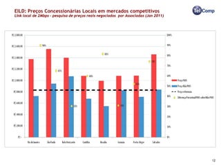 EILD: Preços Concessionárias Locais em mercados competitivos
Link local de 2Mbps – pesquisa de preços reais negociados por Associadas (Jan 2011)




                                                                                      12
 
