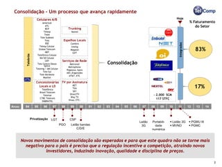 Consolidação - Um processo que avança rapidamente
                      Celulares A/B                                                                                          Hoje
                           Americel                                                                                                         % Faturamento
                              ATL                                                                                                              do Setor
                              BCP                  Trunking
                            Telesp                    Nextel
                             Telet
                         Tele Sudeste
                             Tess             Espelhos Locais
                              BSE




                                                                                                                              Integradas
                                                     Cambrá
                        Telesp Celular               Intelig
                       Global Telecom
                             NBT
                                                     Megatel
                                                      GVT
                                                                                                                                                83%
          Telebrás




                      Telefônica Celular
                        BA/SE Celular
                                             Serviços de Rede
                                                                              Consolidação
                             CRT
                      Tele Centro-Oeste              Metrored
                            Splice
                                                   Metrophone
                     Telemig / AM Celular
                                                  Pegassus, Iqara
                           Tele Sul
                                                  AES ,Engeredes
                        Tele Nordeste
                                                    AT&T, ETC
                            Maxitel

                     Concessionárias TV por Assinatura
                       Locais e LD
                            Telefônica
                                            NET
                                                       TVA                                                                                      17%
                          Brasil Telecom               SKY
                             Telemar                DirectTV                                                +-2.000   SCM
                                                     Way TV
                          CTBC Telecom
                                                   Vivax, ETC.                                                  117 STFC
                            EMBRATEL

Anos:     94         95      96      97      98      99        00   01   02   03   04   05   06     07     08     09    10   11            12   13      14



                 Privatização       LGT             CSP
                                                                                                  Leilão   Portabili-    Leilão 3G         PGMU III
                                            PGO       Leilão bandas                                3G        dade        MVNO              PGMC
                                                          C/D/E                                            numérica


        Novos movimentos de consolidação são esperados e para que este quadro não se torne mais
          negativo para o país é preciso que a regulação incentive a competição, atraindo novos
                   investidores, induzindo inovação, qualidade e disciplina de preços.

                                                                                                                                                             3
 
