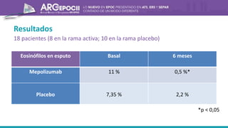 Resultados
18 pacientes (8 en la rama activa; 10 en la rama placebo)
Eosinófilos en esputo Basal 6 meses
Mepolizumab 11 % 0,5 %*
Placebo 7,35 % 2,2 %
*p < 0,05
 