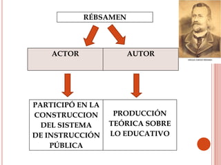 RÉBSAMEN
PARTICIPÓ EN LA
CONSTRUCCION
DEL SISTEMA
DE INSTRUCCIÓN
PÚBLICA
PRODUCCIÓN
TEÓRICA SOBRE
LO EDUCATIVO
ACTOR AUTOR
 