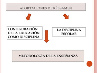 APORTACIONES DE RÉBSAMEN
CONFIGURACIÓN
DE LA EDUCACIÓN
COMO DISCIPLINA
METODOLOGÍA DE LA ENSEÑANZA
 