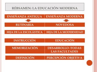 RÉBSAMEN: LA EDUCACIÓN MODERNA
ENSEÑANZA ANTIGUA ENSEÑANZA MODERNA
RUTINARIA NOVEDOSA
HIJA DE LA ESCOLÁSTICA HIJA DE LA MODERNIDAD
INSTRUCCIÓN EDUCACIÓN
MEMORIZACIÓN DESARROLLO :TODAS
LAS FACULTADES
DEFINICIÓN PERCEPCIÓN OBJETIVA
 