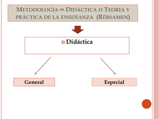 METODOLOGÍA ═ DIDÁCTICA O TEORÍA Y
PRÁCTICA DE LA ENSEÑANZA (RÉBSAMEN)
 Didáctica
General Especial
 