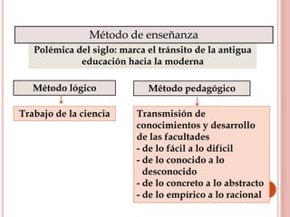 Polémica del siglo: marca el tránsito de la antigua
educación hacia la moderna
Método de enseñanza
Método lógico Método pedagógico
Trabajo de la ciencia Transmisión de
conocimientos y desarrollo
de las facultades
- de lo fácil a lo difícil
- de lo conocido a lo
desconocido
- de lo concreto a lo abstracto
- de lo empírico a lo racional
 