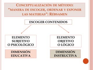 CONCEPTUALIZACIÓN DE MÉTODO:
“MANERA DE ESCOGER, ORDENAR Y EXPONER
LAS MATERIAS”: RÉBSAMEN
ESCOGER CONTENIDOS
ELEMENTO
SUBJETIVO
O PSICOLÓGICO
ELEMENTO
OBJETIVO
O LÓGICO
DIMENSIÓN
EDUCATIVA
DIMENSIÓN
INSTRUCTIVA
 