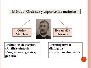 Método: Ordenar y exponer las materias.
Orden
Marchas
Exposición
Formas
-Inducción-deducción
-Análisis-síntesis
-Progresiva, regresiva,
genética
-Interrogativa o
dialogada
-Expositiva, dogmática
 