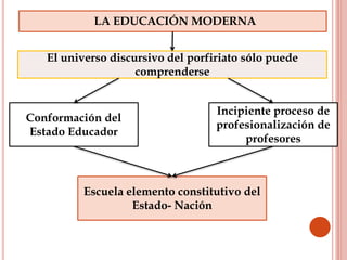 LA EDUCACIÓN MODERNA
El universo discursivo del porfiriato sólo puede
comprenderse
Conformación del
Estado Educador
Incipiente proceso de
profesionalización de
profesores
Escuela elemento constitutivo del
Estado- Nación
 