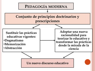 PEDAGOGÍA MODERNA
Conjunto de principios doctrinarios y
prescripciones
Sustituir las prácticas
educativas vigentes:
•Dogmatismo
•Memorización
•Abstracción
Adoptar una nueva
racionalidad para
teorizar lo educativo y
transformar las prácticas
desde la mirada de la
ciencia
Un nuevo discurso educativo
 