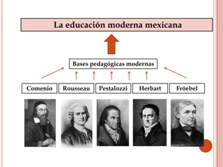La educación moderna mexicana
Bases pedagógicas modernas
Comenio Rousseau Pestalozzi Herbart Fröebel
 