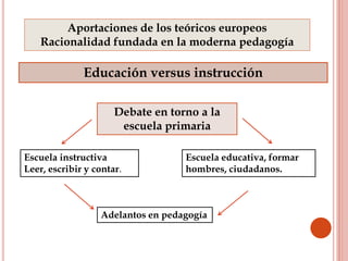 Aportaciones de los teóricos europeos
Racionalidad fundada en la moderna pedagogía
Educación versus instrucción
Debate en torno a la
escuela primaria
Escuela instructiva
Leer, escribir y contar.
Escuela educativa, formar
hombres, ciudadanos.
Adelantos en pedagogía
 