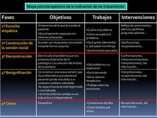 Mapa psicoterapéutico de la indicación de no-tratamiento

Fases                         Objetivos                        Trabajos              Intervenciones
1ª Escucha           •Enterarnos de lo que le sucede al                              Reflejo de sentimientos,
                     paciente                              •Cuál es el problema      silencio, paráfrasis
empática                                                                             preguntas abiertas...
                     •Que el paciente sepa que nos         •Cómo se explica el
                     estamos enterando                     problema
2ª Construcción de   Acordar con el paciente una versión   •Qué quiere (demanda)     Clarificaciones,
                     inicial de forma conjunta             y qué papel nos otorga    recapitulaciones...
la versión inicial
                                                           •Sentimientos asociados
3ª Deconstrucción    Desvincular el problema que nos                                 Confrontaciones,
                     presenta el paciente de lo                                      metacomunicaciones,
                     patológico y su solución del ámbito   •Del problema y su        interpretaciones, dar
                     de lo sanitario                       explicación               información…
4ª Resignificación   Co-construir una nueva versión que:   •De la demanda            Interpretaciones,
                     •la problemática que plantea el       •De la relación           recapitulaciones, dar
                     paciente quede vinculada a su         terapéutica               información...
                     contexto cotidiano saludable
                                                           •Trabajo sobre las
                     •la carga emocional esté legitimada
                                                           emociones
                     y normalizada
                     • el rol de enfermo cambie a uno
                     más activo e independiente
5ª Cierre            Despedirse                            •Condiciones del alta     Recapitulaciones, dar
                                                           •Cómo tendría que         información…
                                                           volver
 