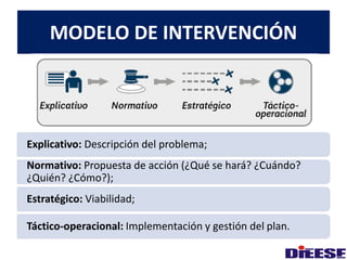 MODELO DE INTERVENCIÓN 
Explicativo: Descripción del problema; 
Normativo: Propuesta de acción (¿Qué se hará? ¿Cuándo? 
¿Quién? ¿Cómo?); 
Estratégico: Viabilidad; 
Táctico-operacional: Implementación y gestión del plan. 
 